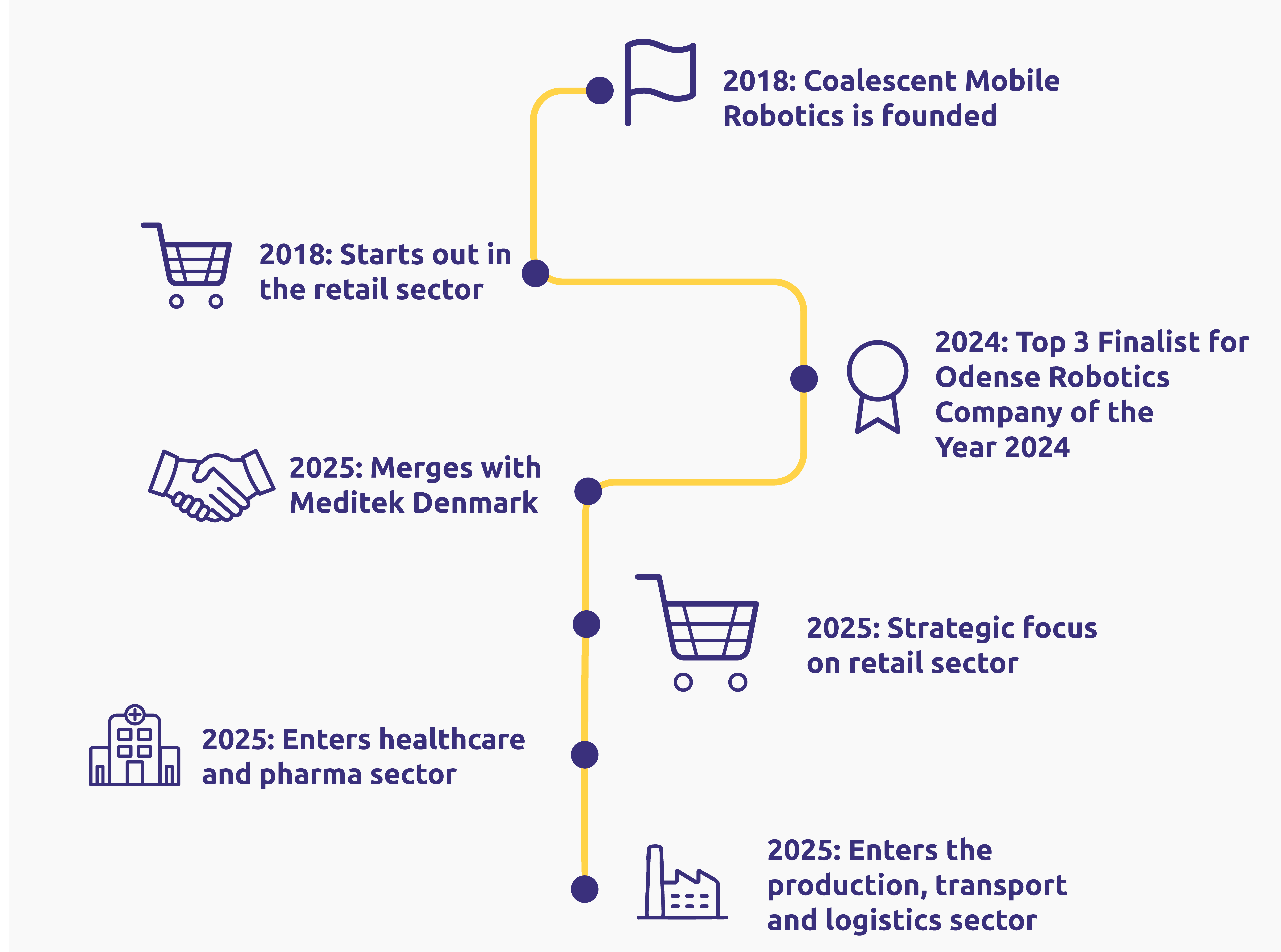 CM Robotics timeline