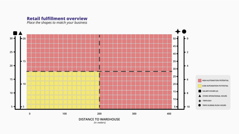 Retail fulfillment overview